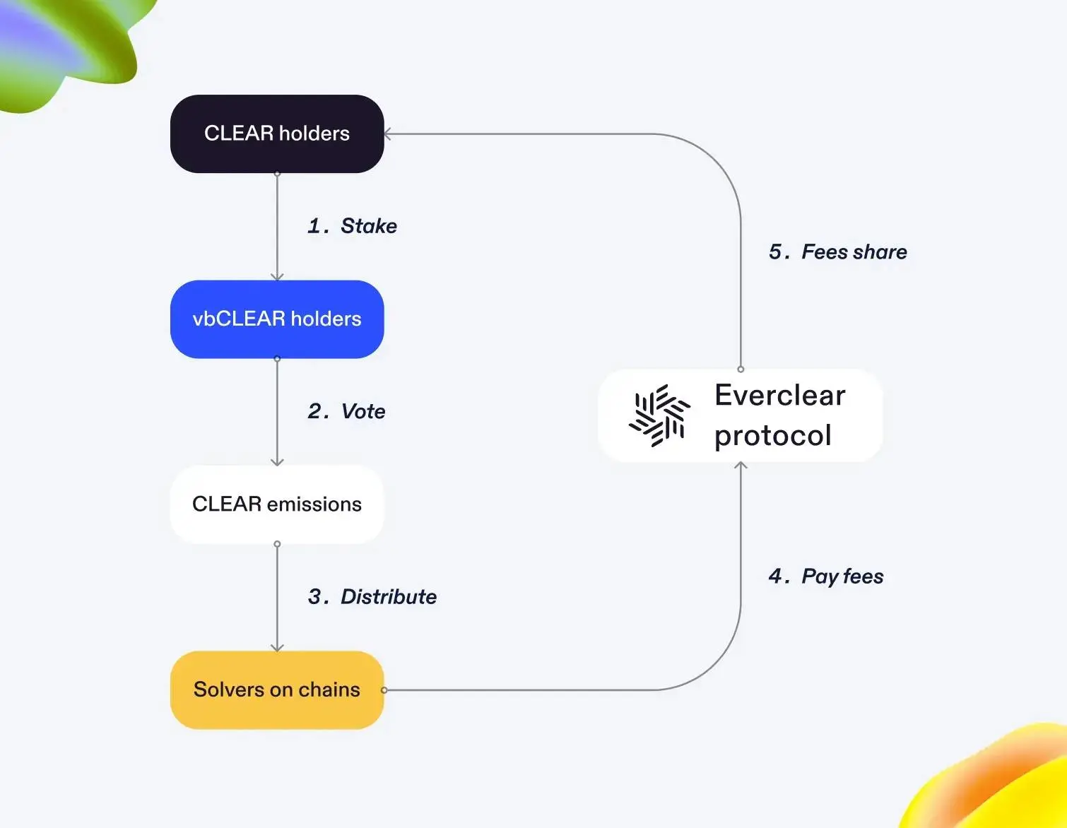 不只是简单换币，一文解析清算协议 Everclear 的最新升级​